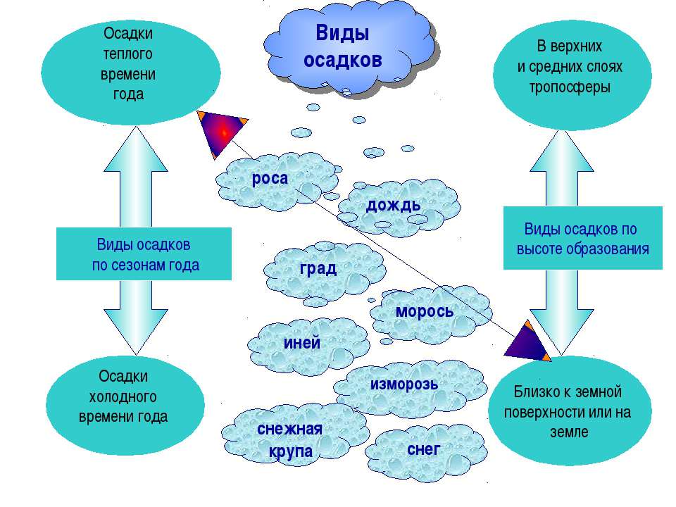 Проект атмосферные осадки земли