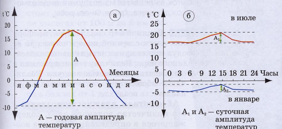 Годовая амплитуда температур – ПОЧЕМУХА.РУ ответы на вопросы.