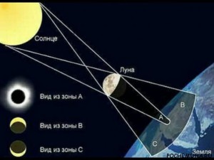 Значения солнечных и лунных затмений в астрологии