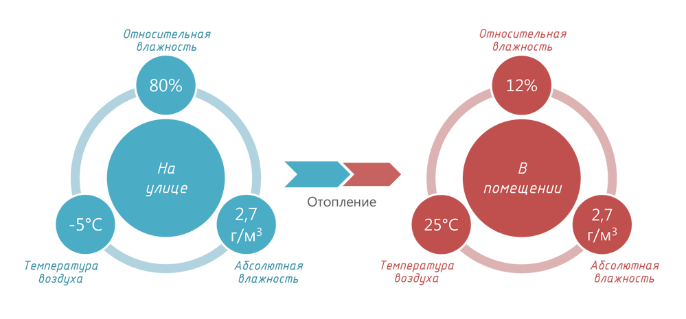 Показатели влажности воздуха