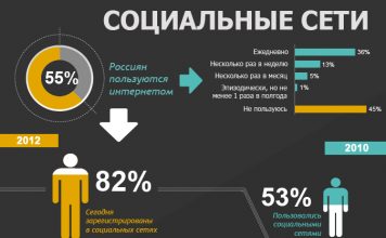 Социальные сети сегодня