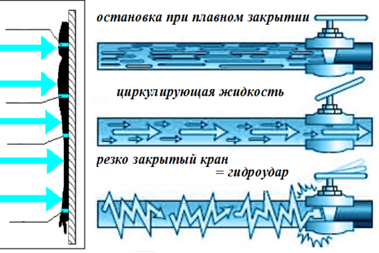 Как работает система отопления и что такое гидроудар?